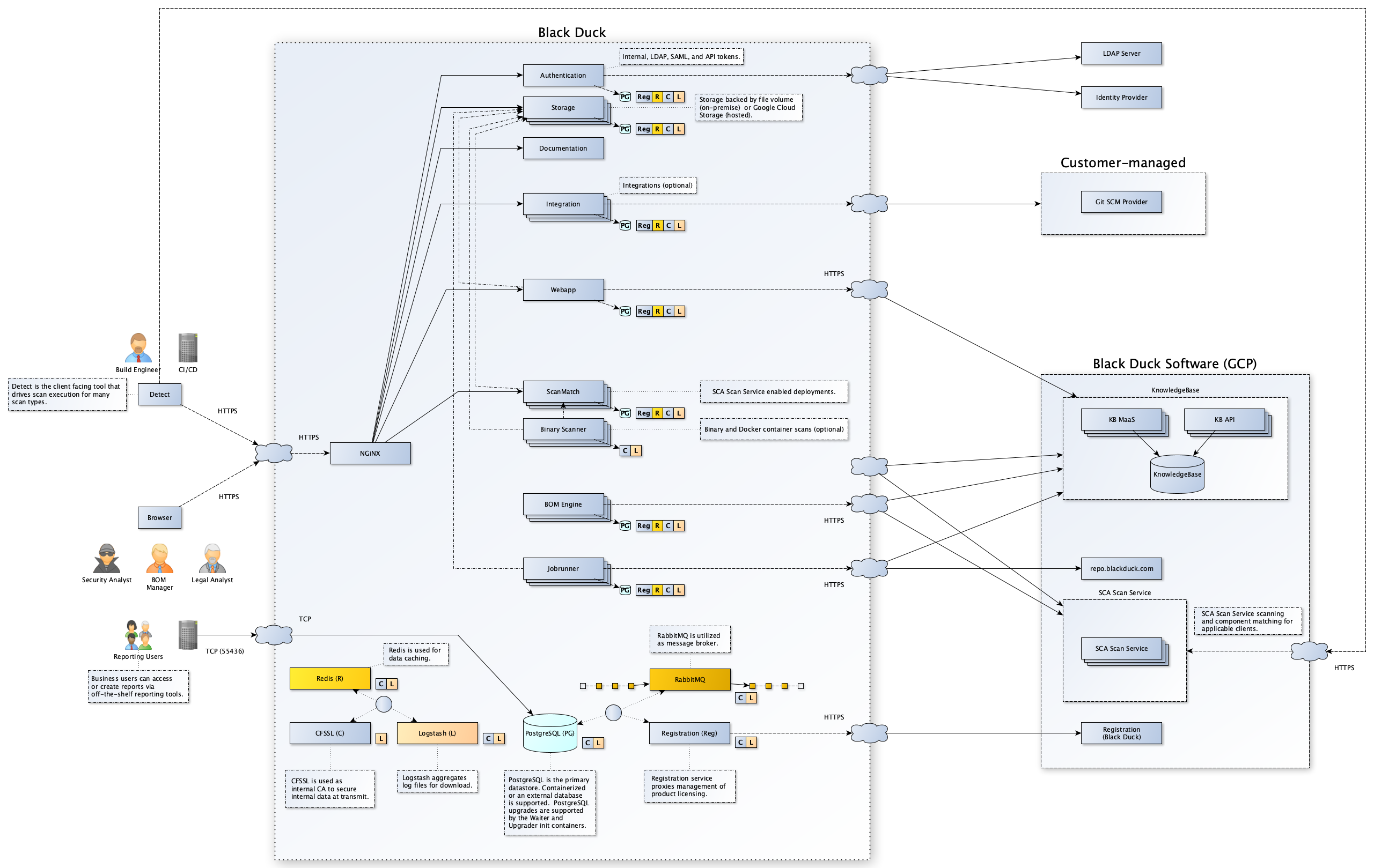 Black Duck Architecture