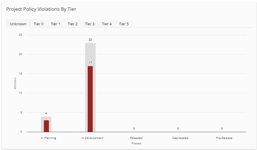 Project Policy Violations by Tier widget
