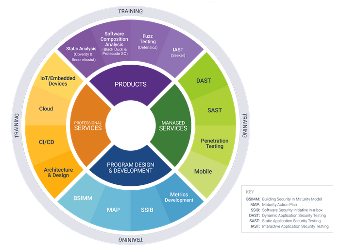 Secure Software Life Development Cycle diagram